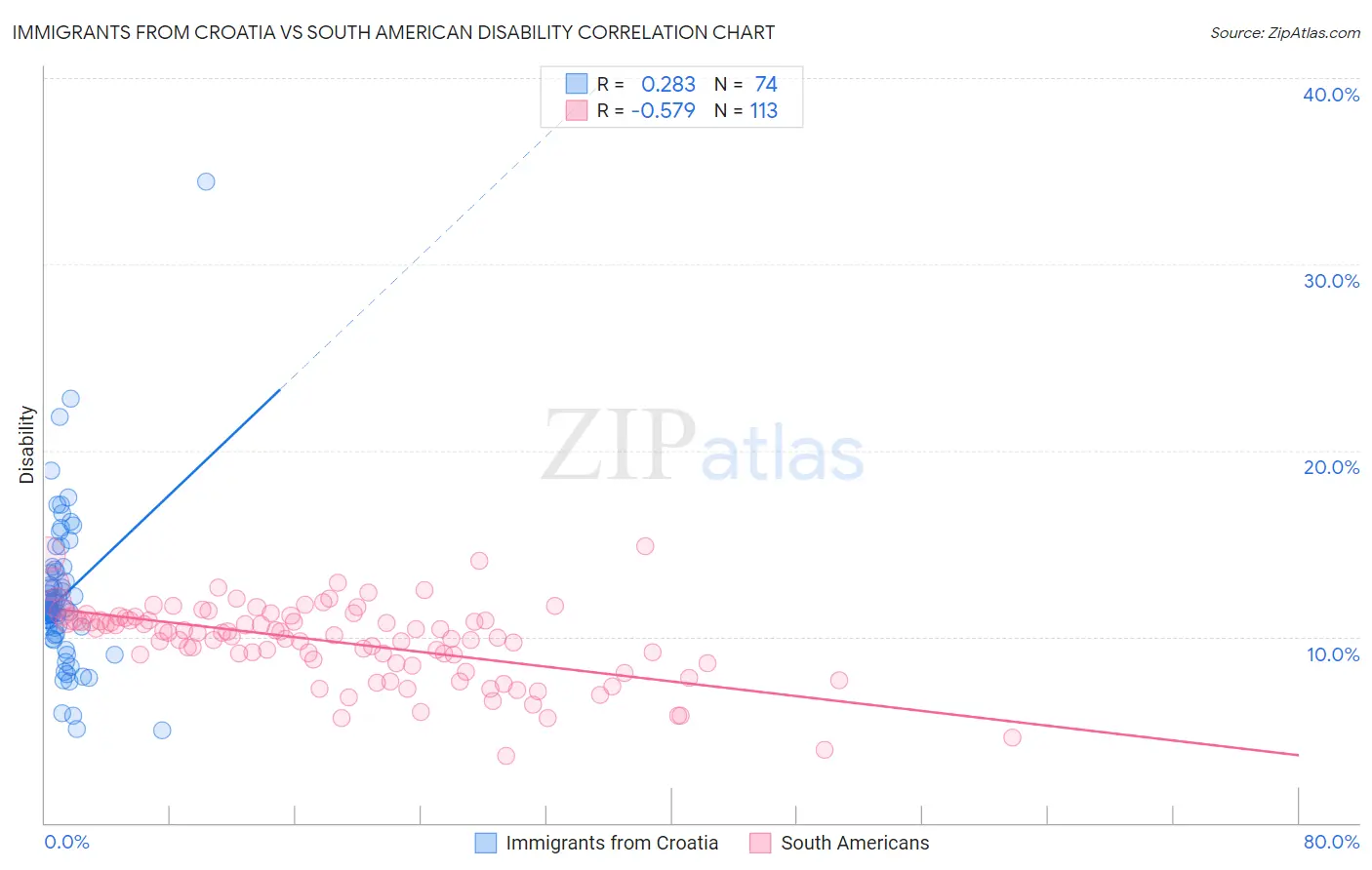 Immigrants from Croatia vs South American Disability