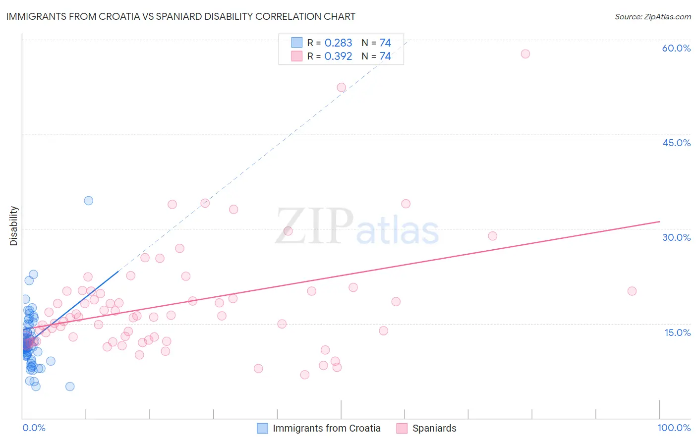 Immigrants from Croatia vs Spaniard Disability