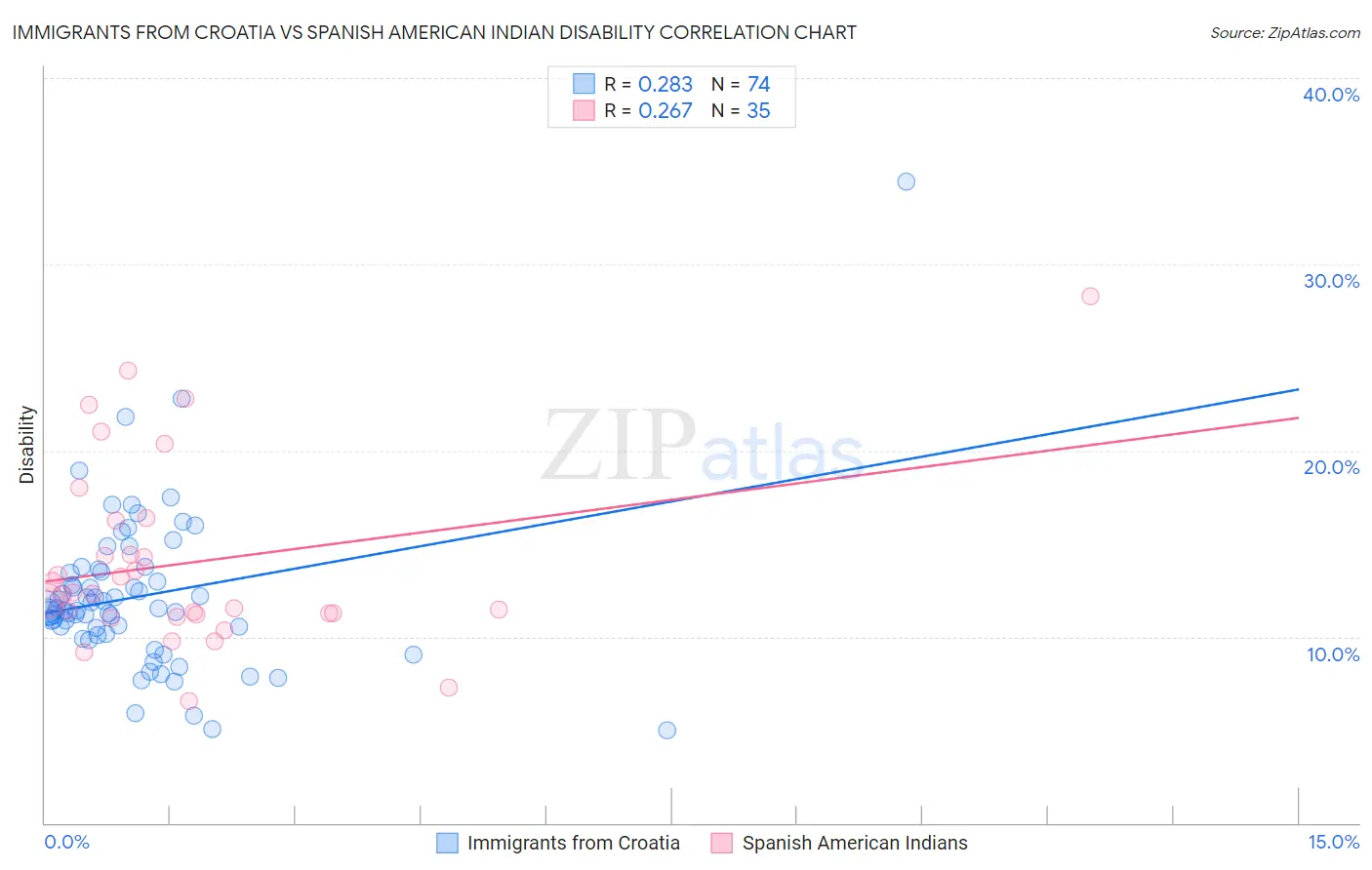 Immigrants from Croatia vs Spanish American Indian Disability
