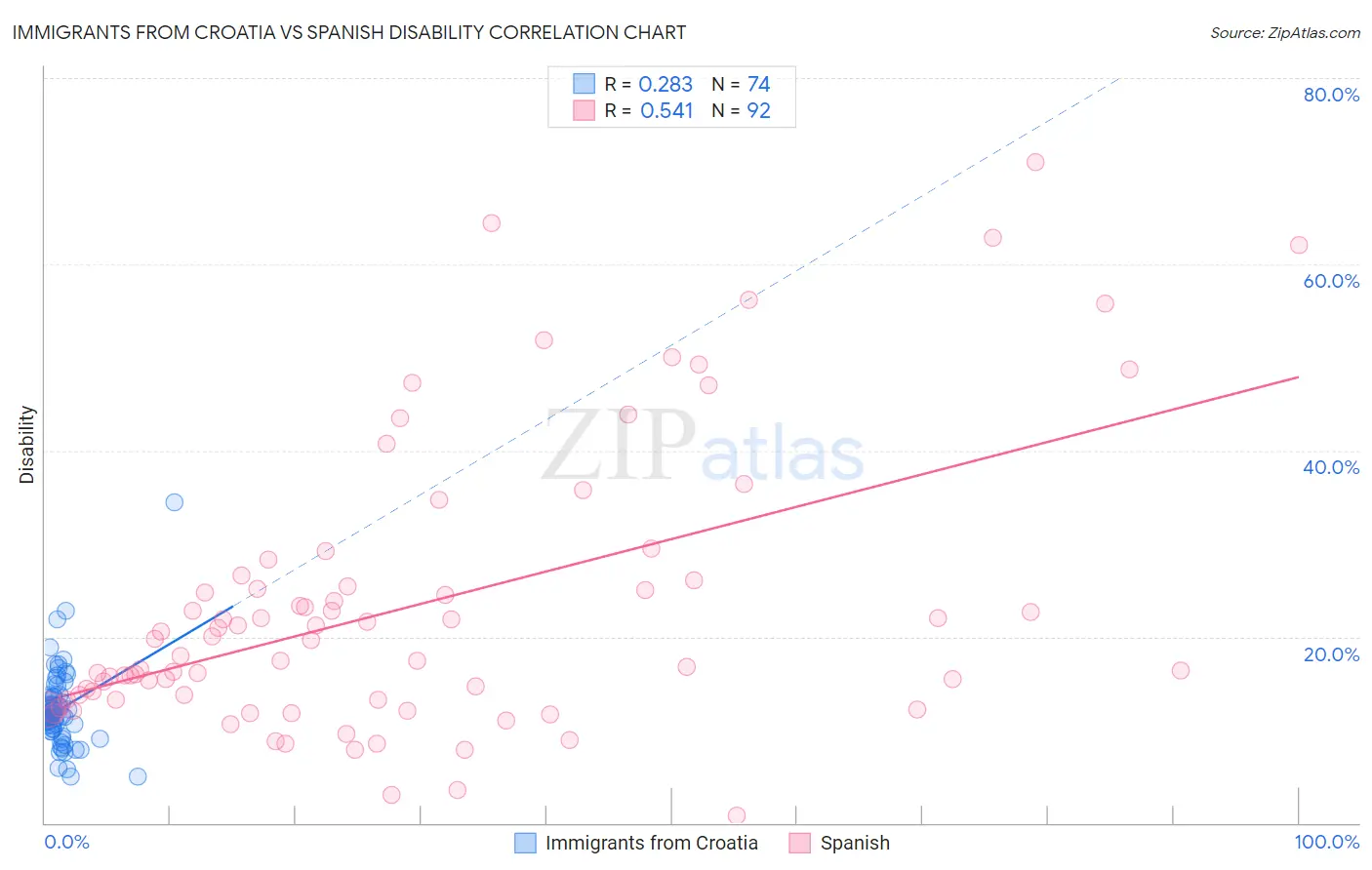 Immigrants from Croatia vs Spanish Disability