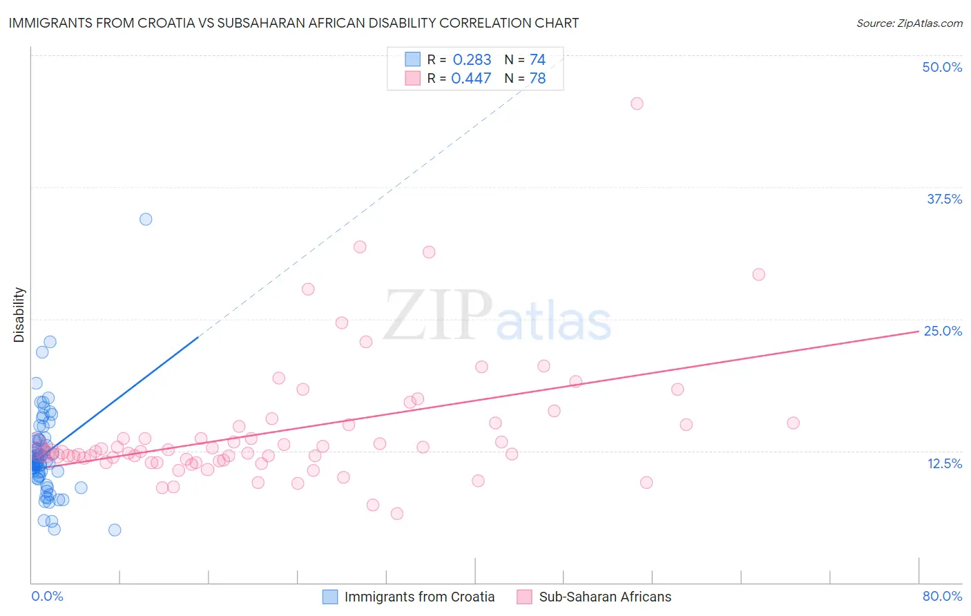 Immigrants from Croatia vs Subsaharan African Disability