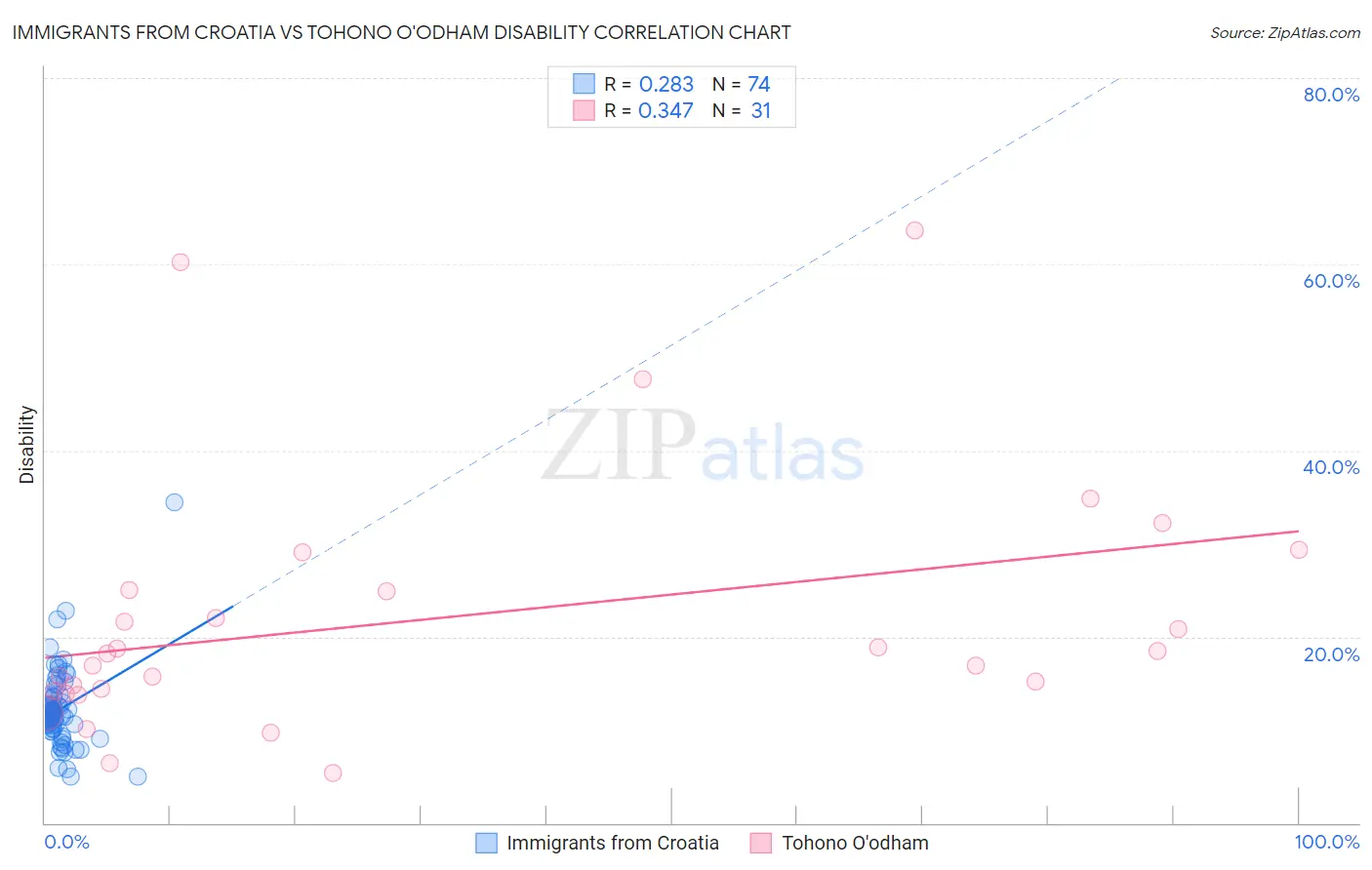 Immigrants from Croatia vs Tohono O'odham Disability