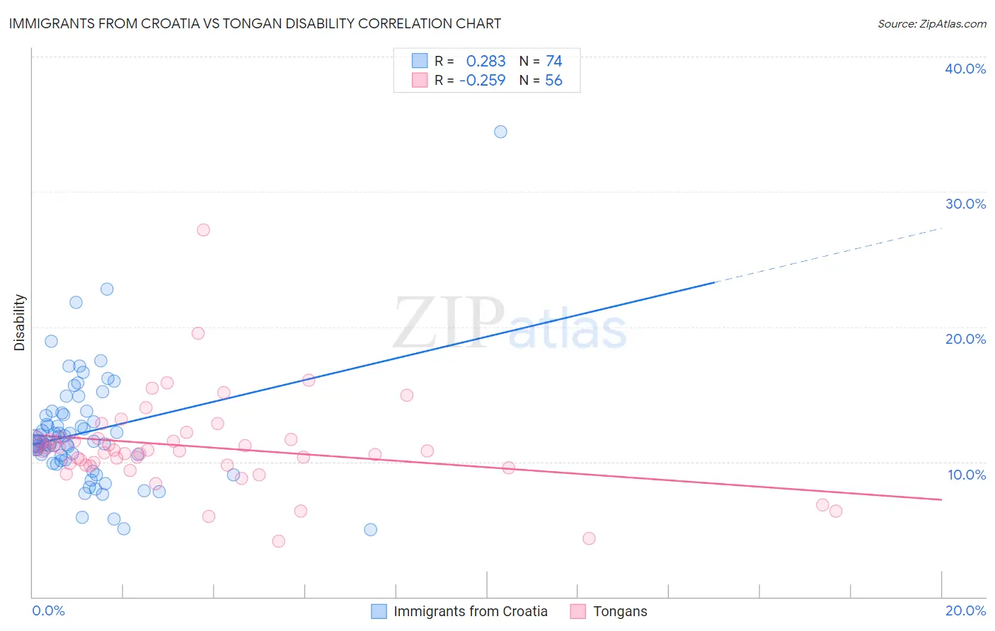 Immigrants from Croatia vs Tongan Disability