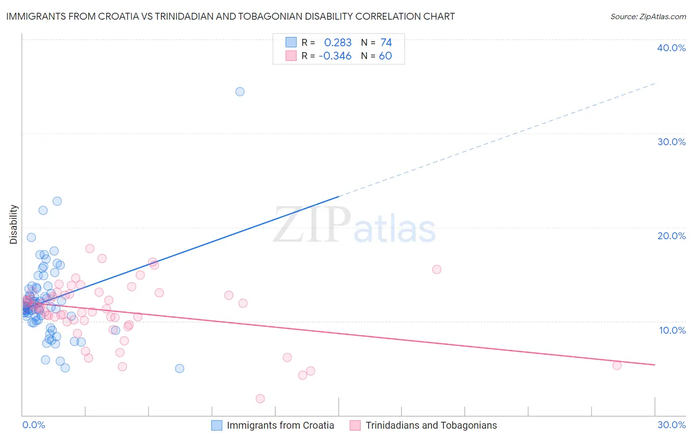 Immigrants from Croatia vs Trinidadian and Tobagonian Disability