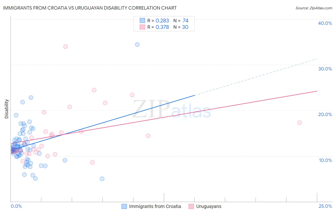 Immigrants from Croatia vs Uruguayan Disability