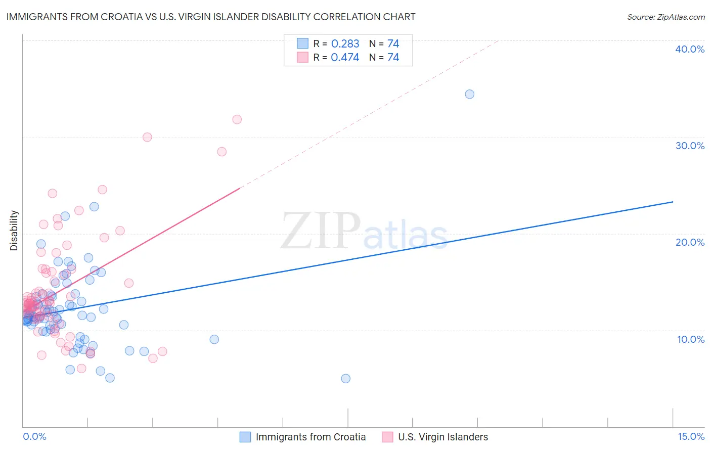 Immigrants from Croatia vs U.S. Virgin Islander Disability