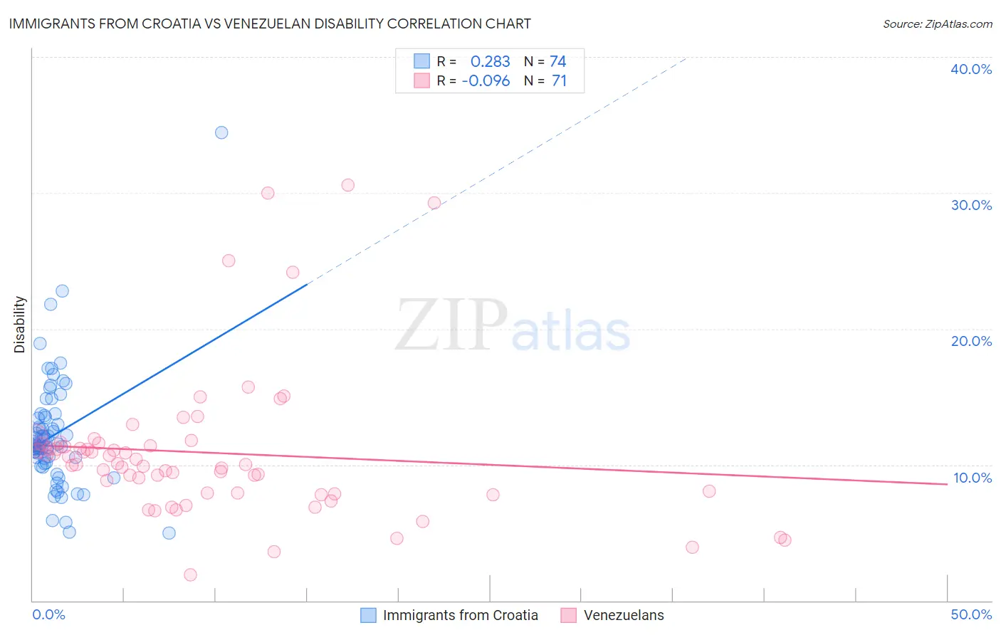 Immigrants from Croatia vs Venezuelan Disability