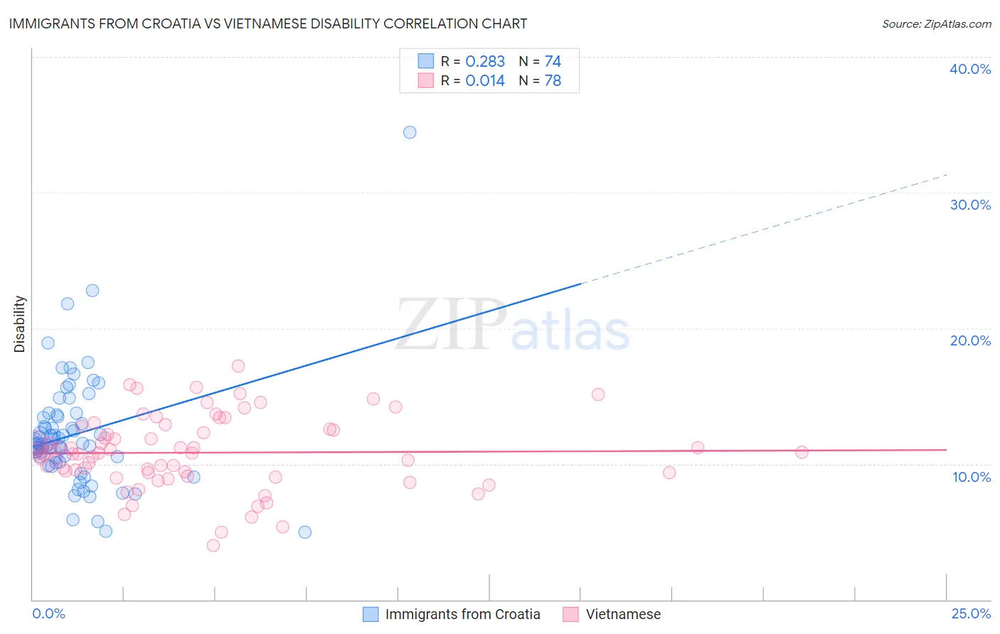 Immigrants from Croatia vs Vietnamese Disability
