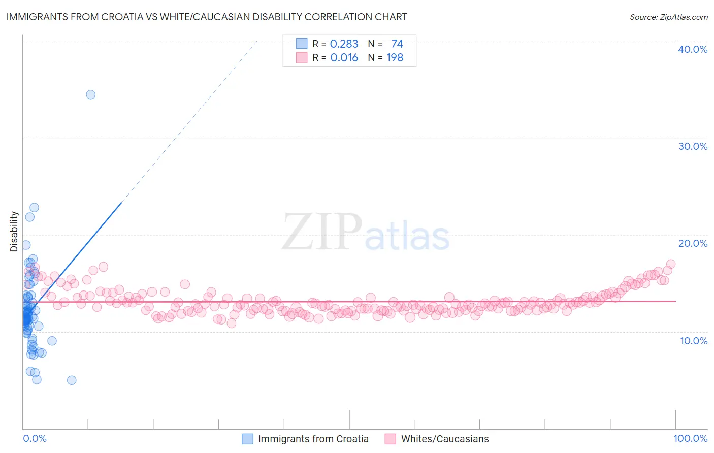 Immigrants from Croatia vs White/Caucasian Disability