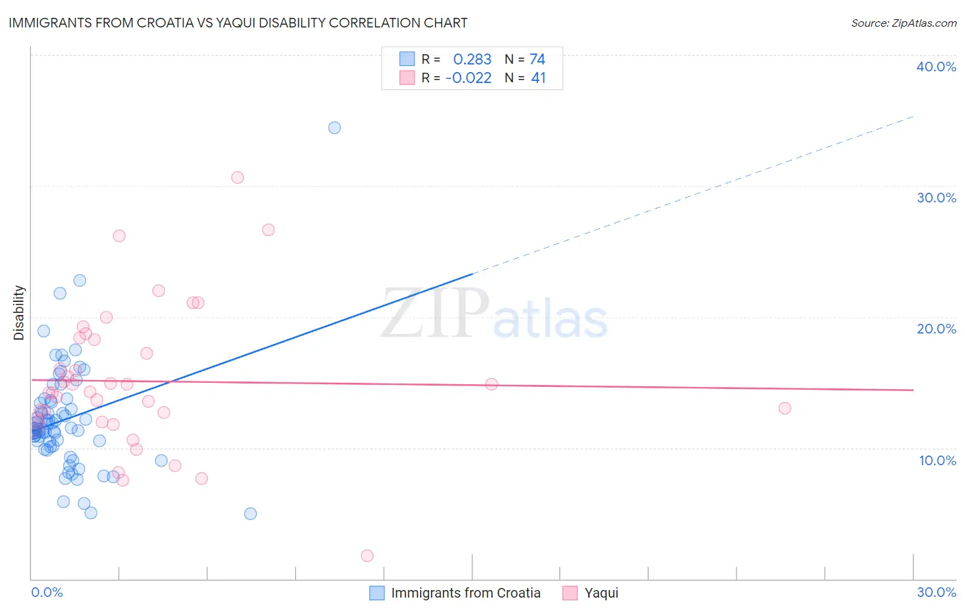 Immigrants from Croatia vs Yaqui Disability