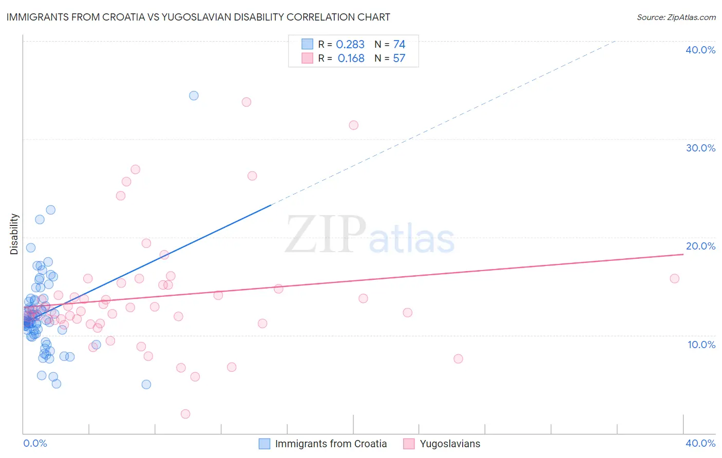 Immigrants from Croatia vs Yugoslavian Disability