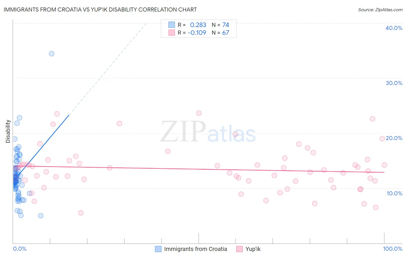 Immigrants from Croatia vs Yup'ik Disability