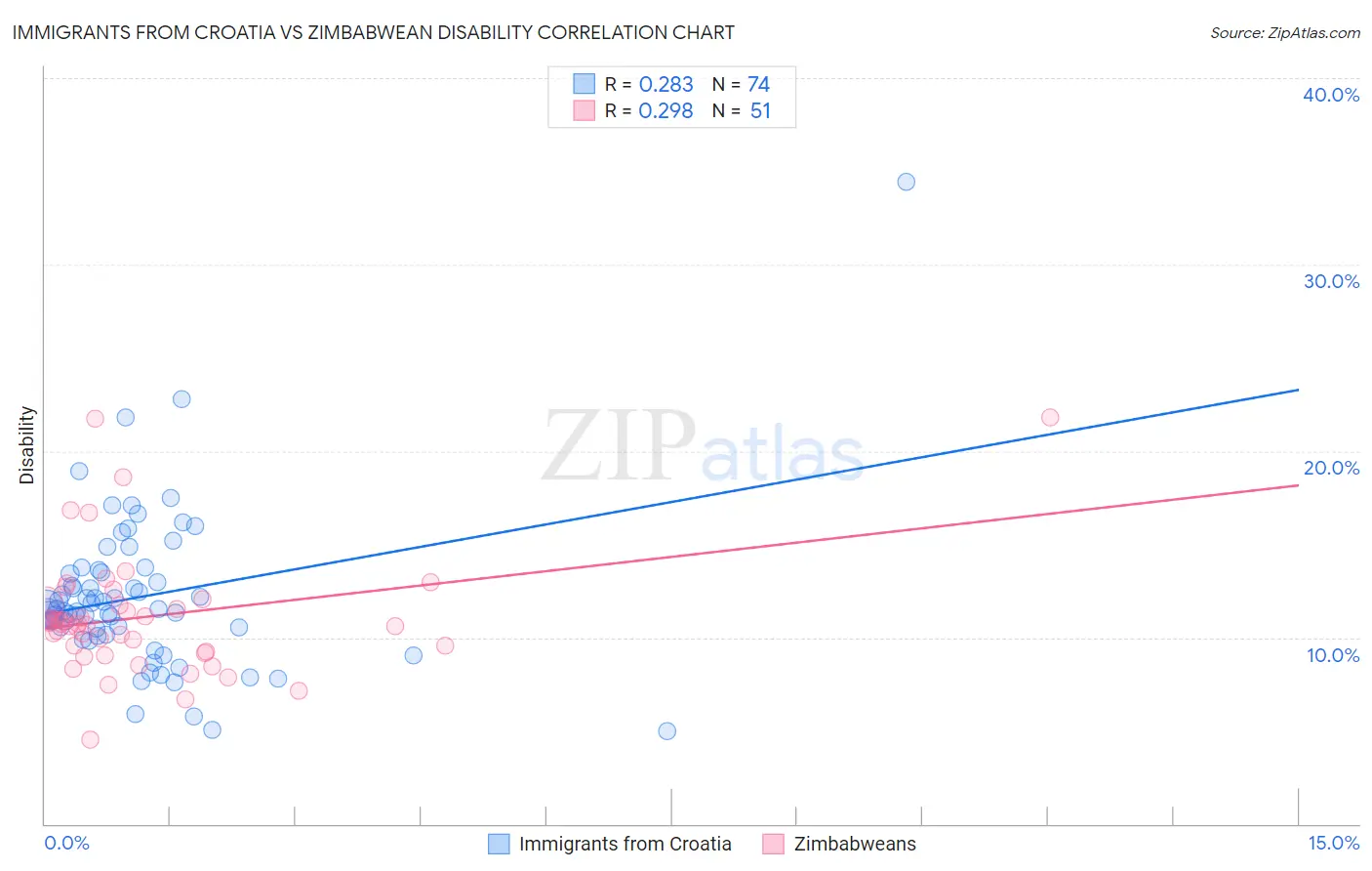 Immigrants from Croatia vs Zimbabwean Disability
