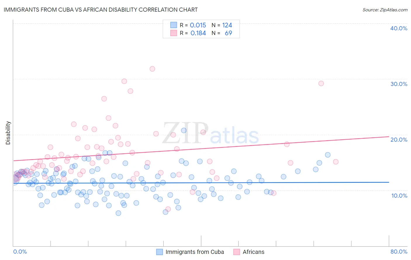 Immigrants from Cuba vs African Disability