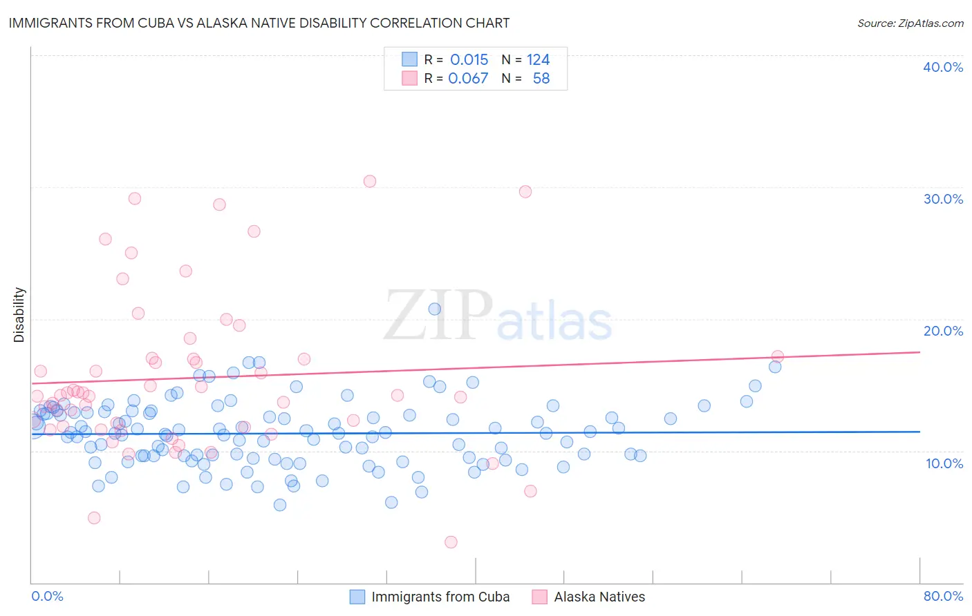 Immigrants from Cuba vs Alaska Native Disability