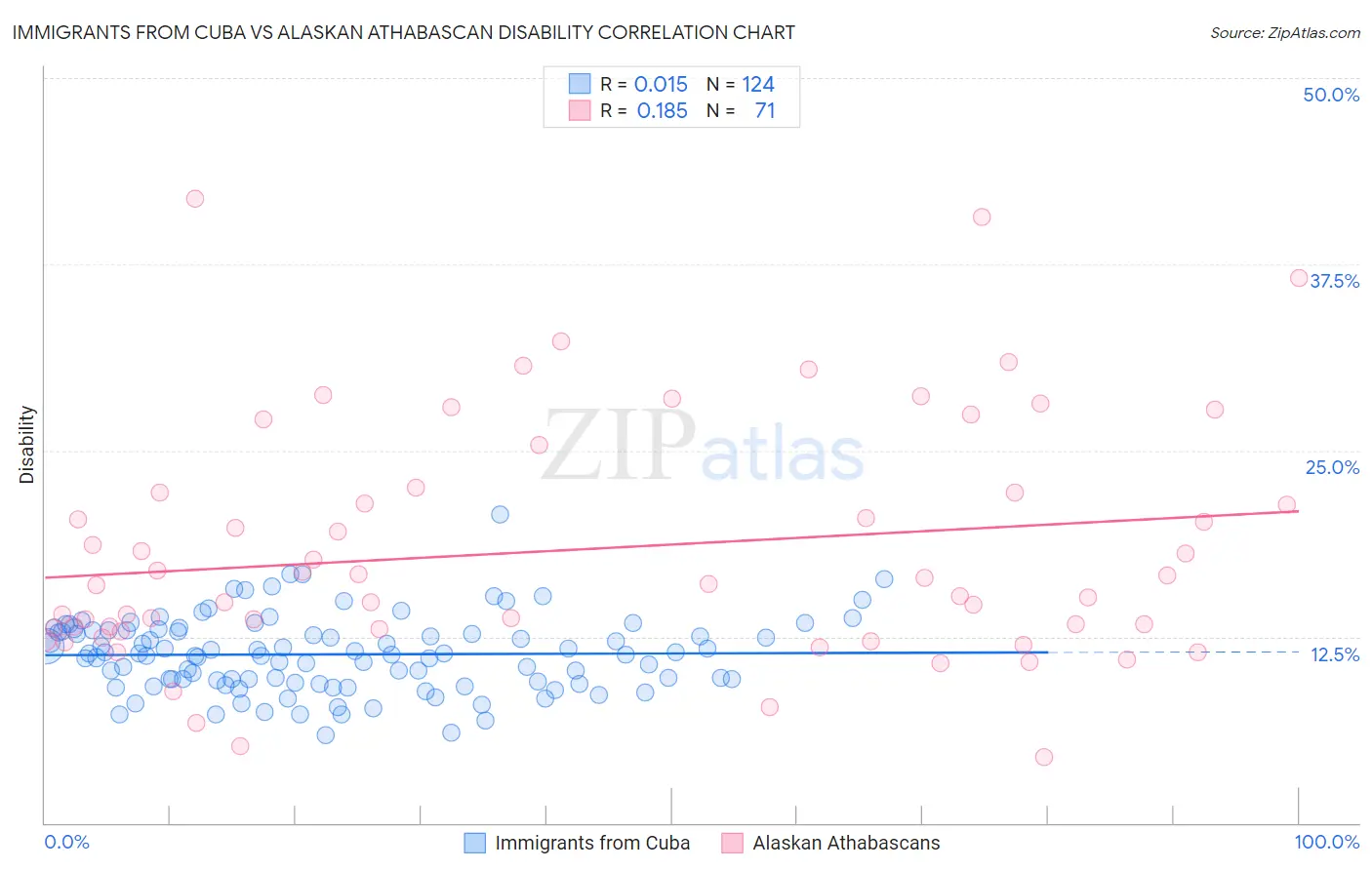 Immigrants from Cuba vs Alaskan Athabascan Disability