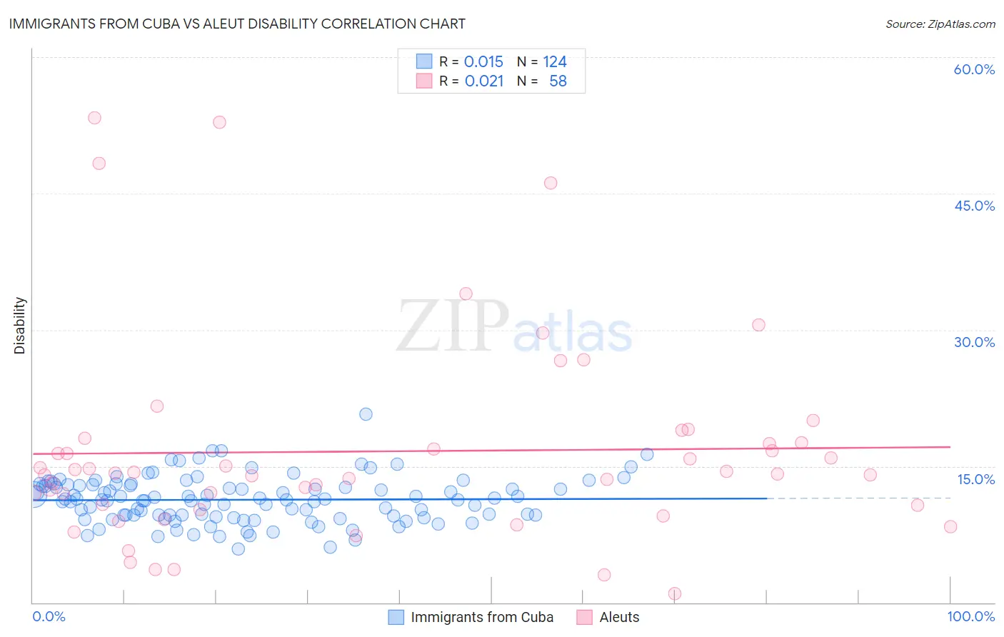 Immigrants from Cuba vs Aleut Disability