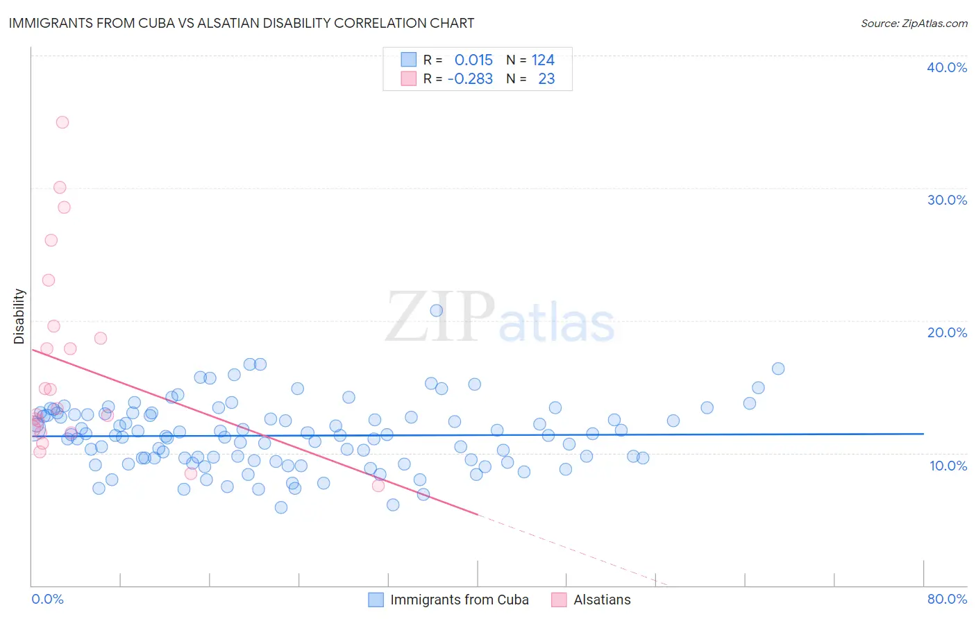 Immigrants from Cuba vs Alsatian Disability