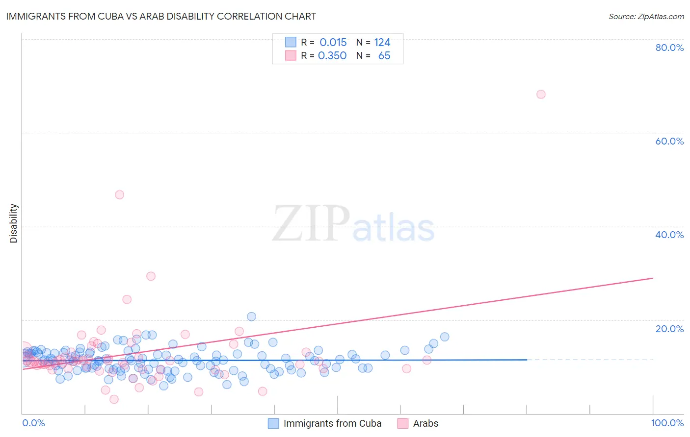 Immigrants from Cuba vs Arab Disability