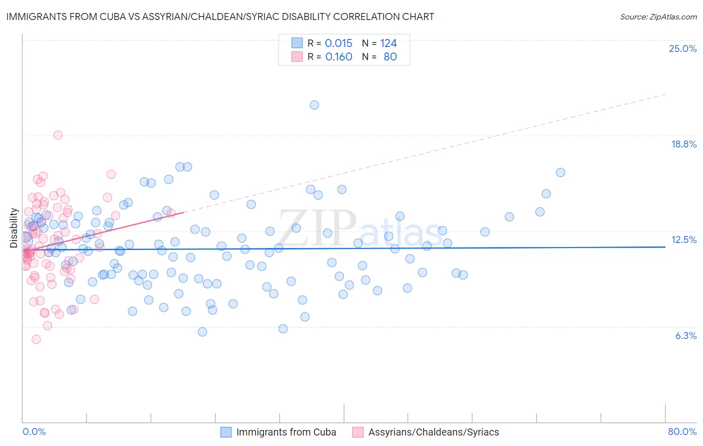 Immigrants from Cuba vs Assyrian/Chaldean/Syriac Disability