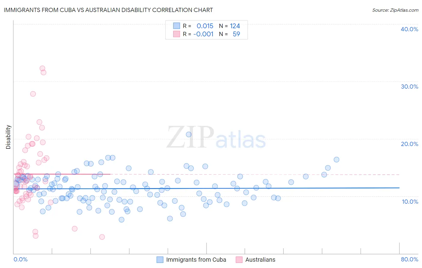 Immigrants from Cuba vs Australian Disability