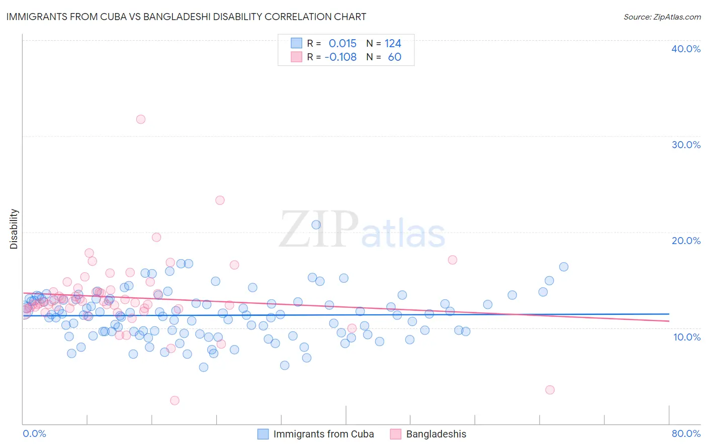 Immigrants from Cuba vs Bangladeshi Disability