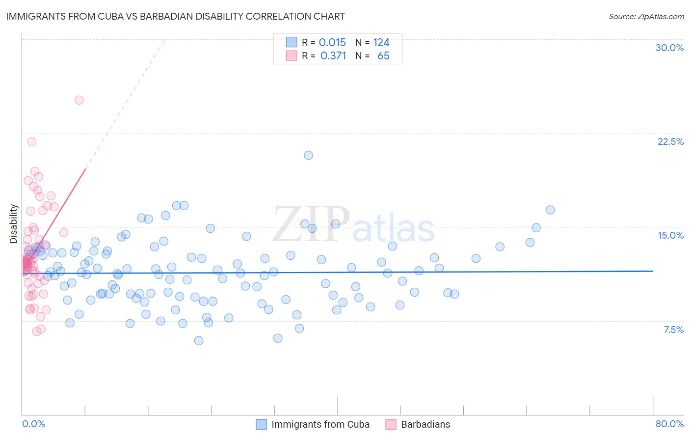 Immigrants from Cuba vs Barbadian Disability