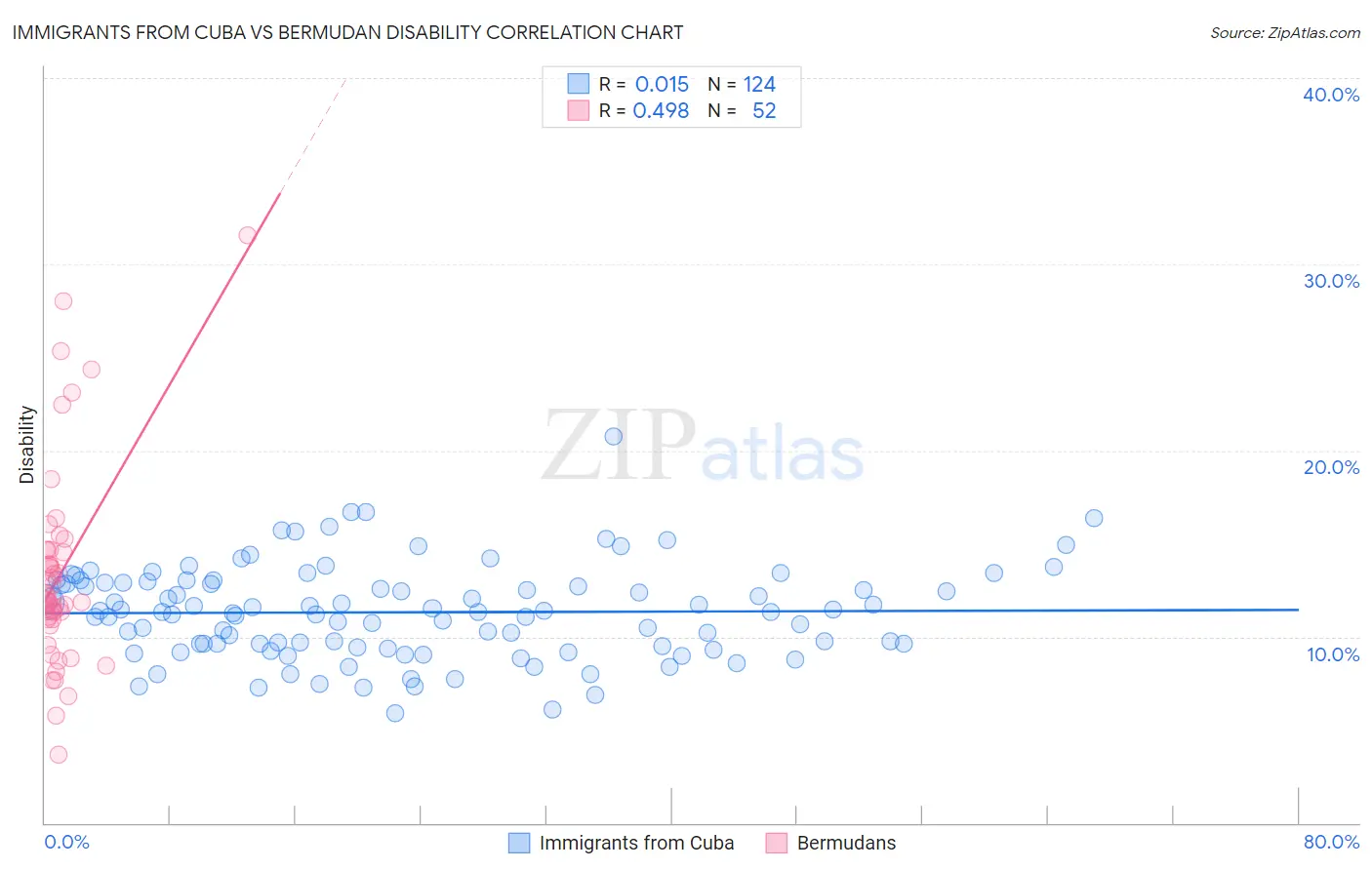 Immigrants from Cuba vs Bermudan Disability