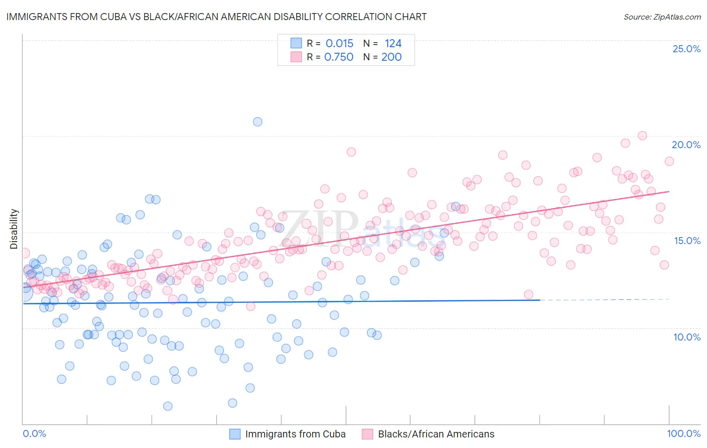 Immigrants from Cuba vs Black/African American Disability