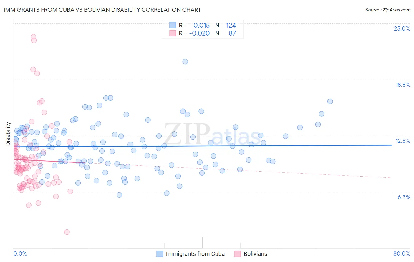 Immigrants from Cuba vs Bolivian Disability