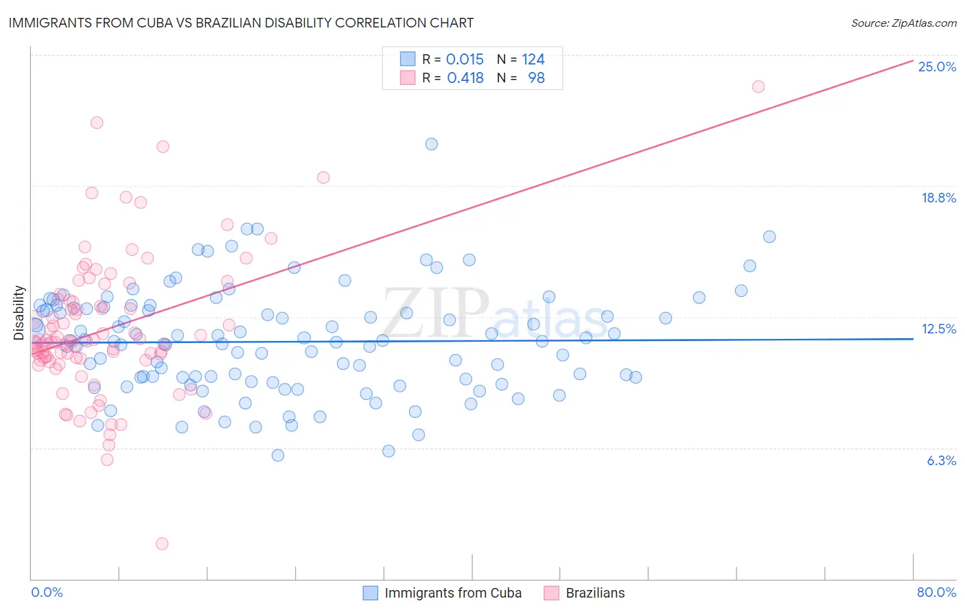 Immigrants from Cuba vs Brazilian Disability