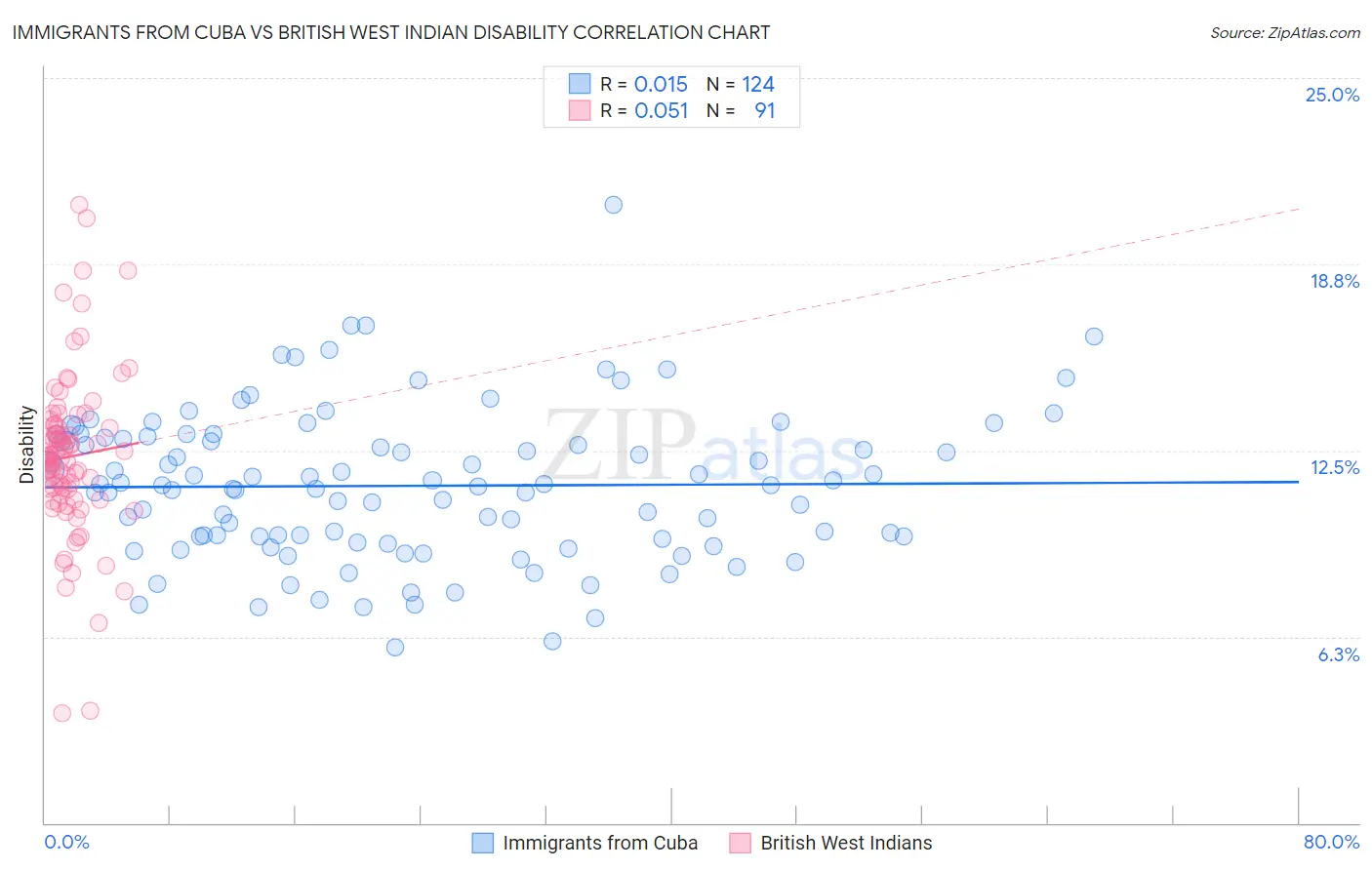 Immigrants from Cuba vs British West Indian Disability