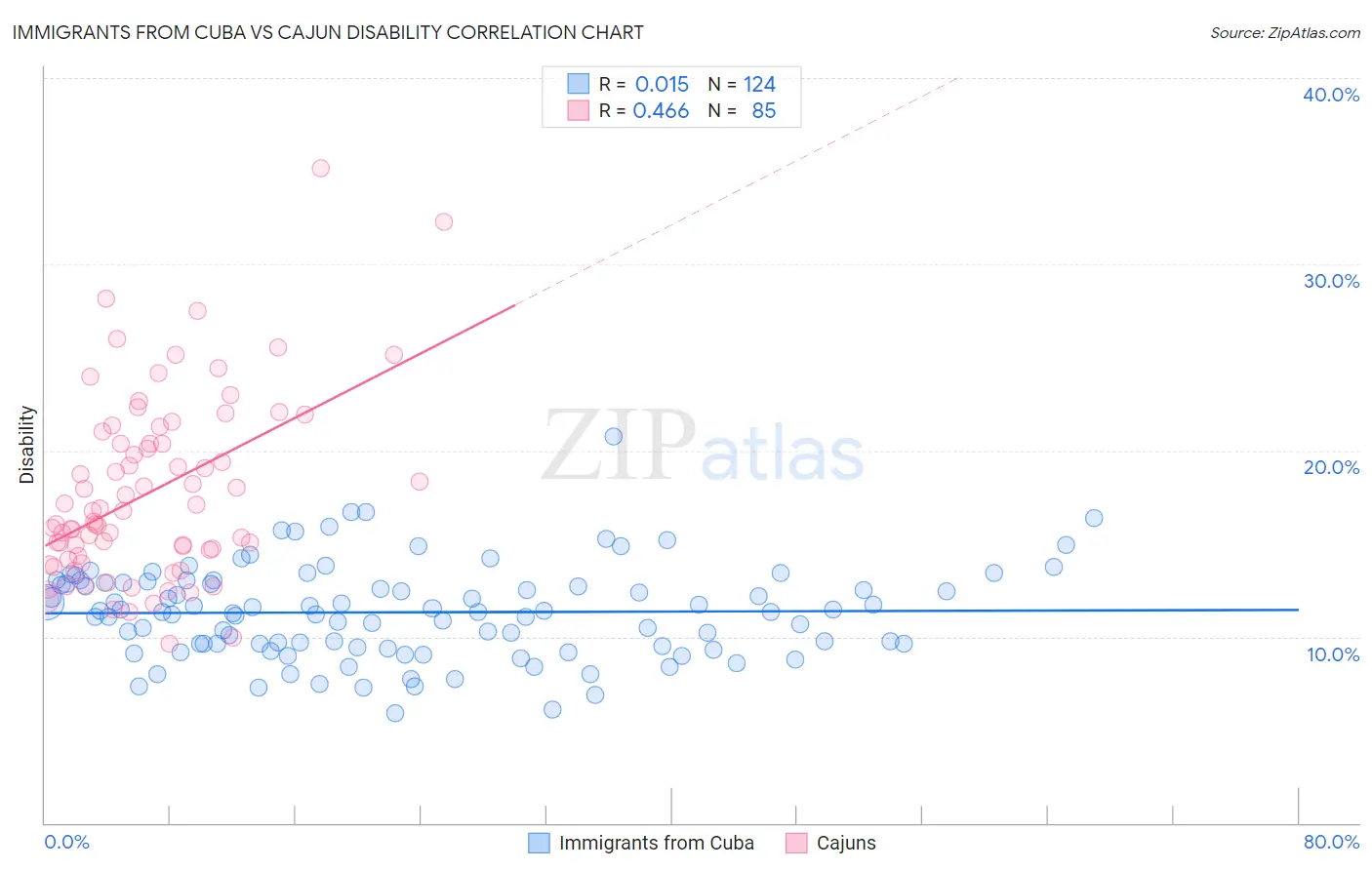 Immigrants from Cuba vs Cajun Disability