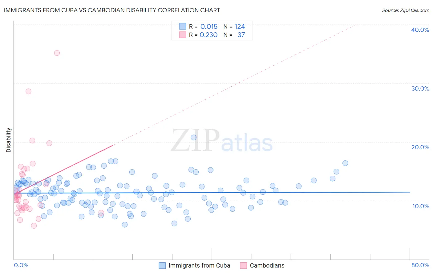 Immigrants from Cuba vs Cambodian Disability