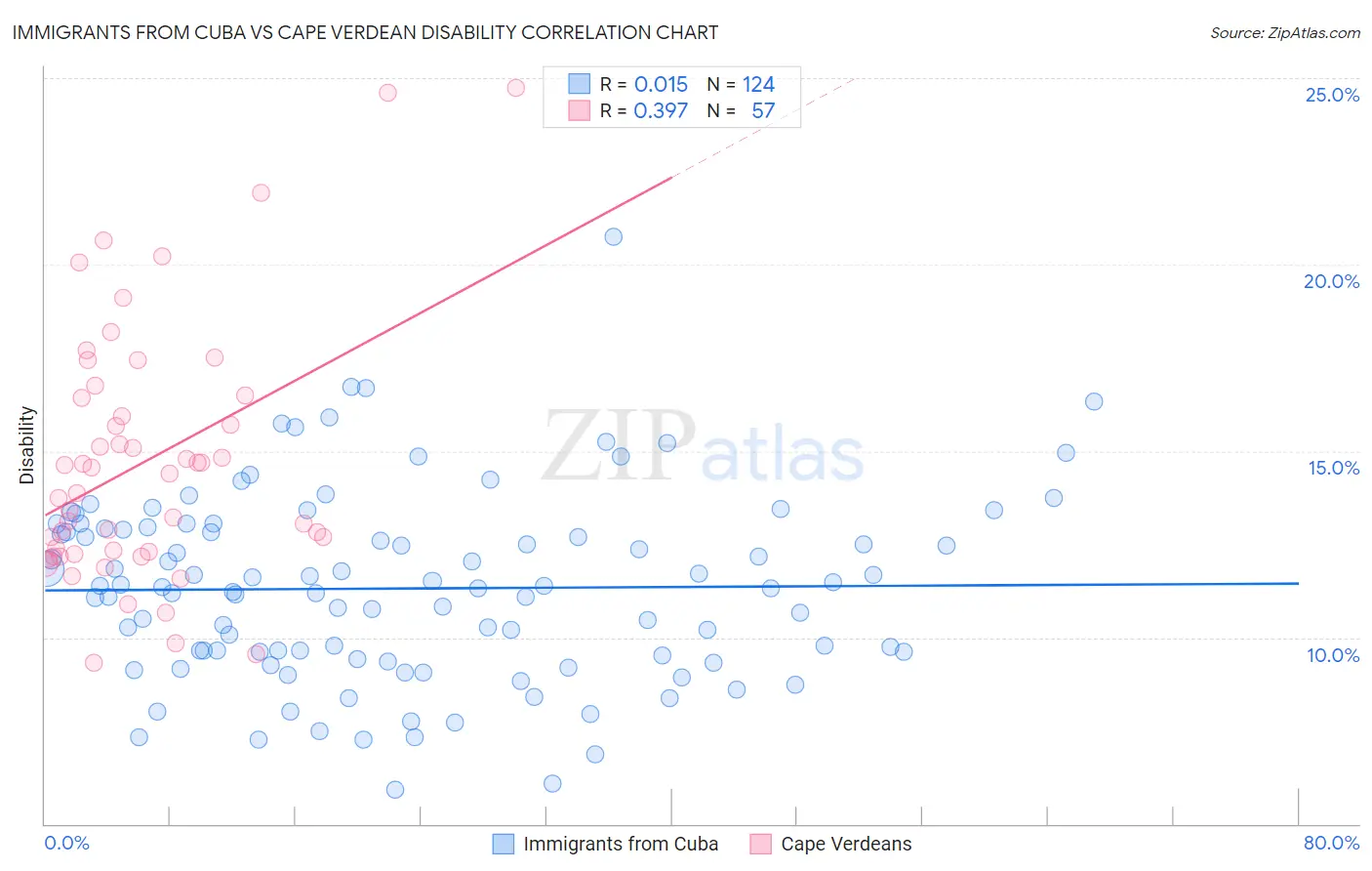 Immigrants from Cuba vs Cape Verdean Disability