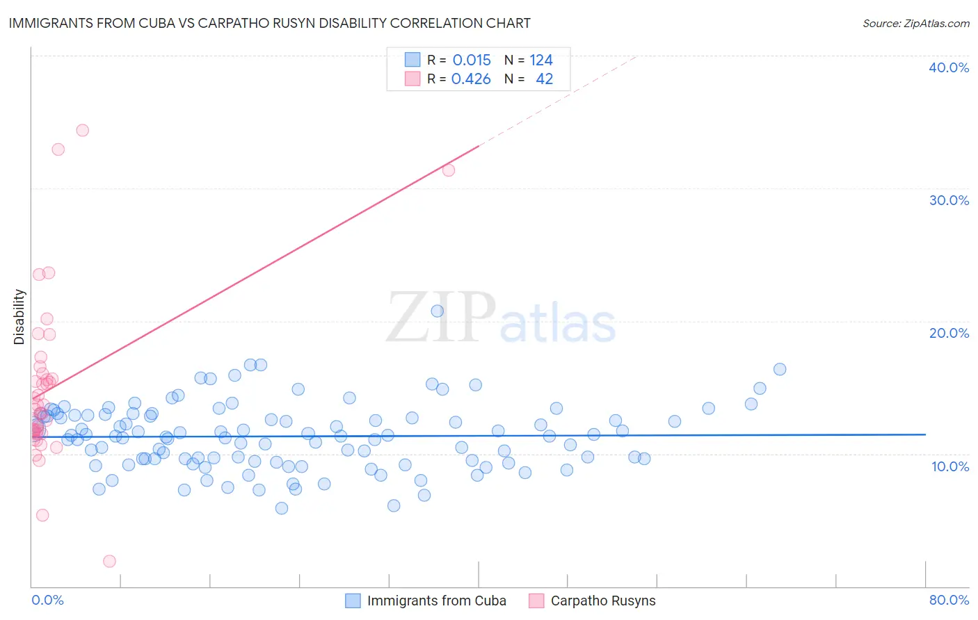 Immigrants from Cuba vs Carpatho Rusyn Disability