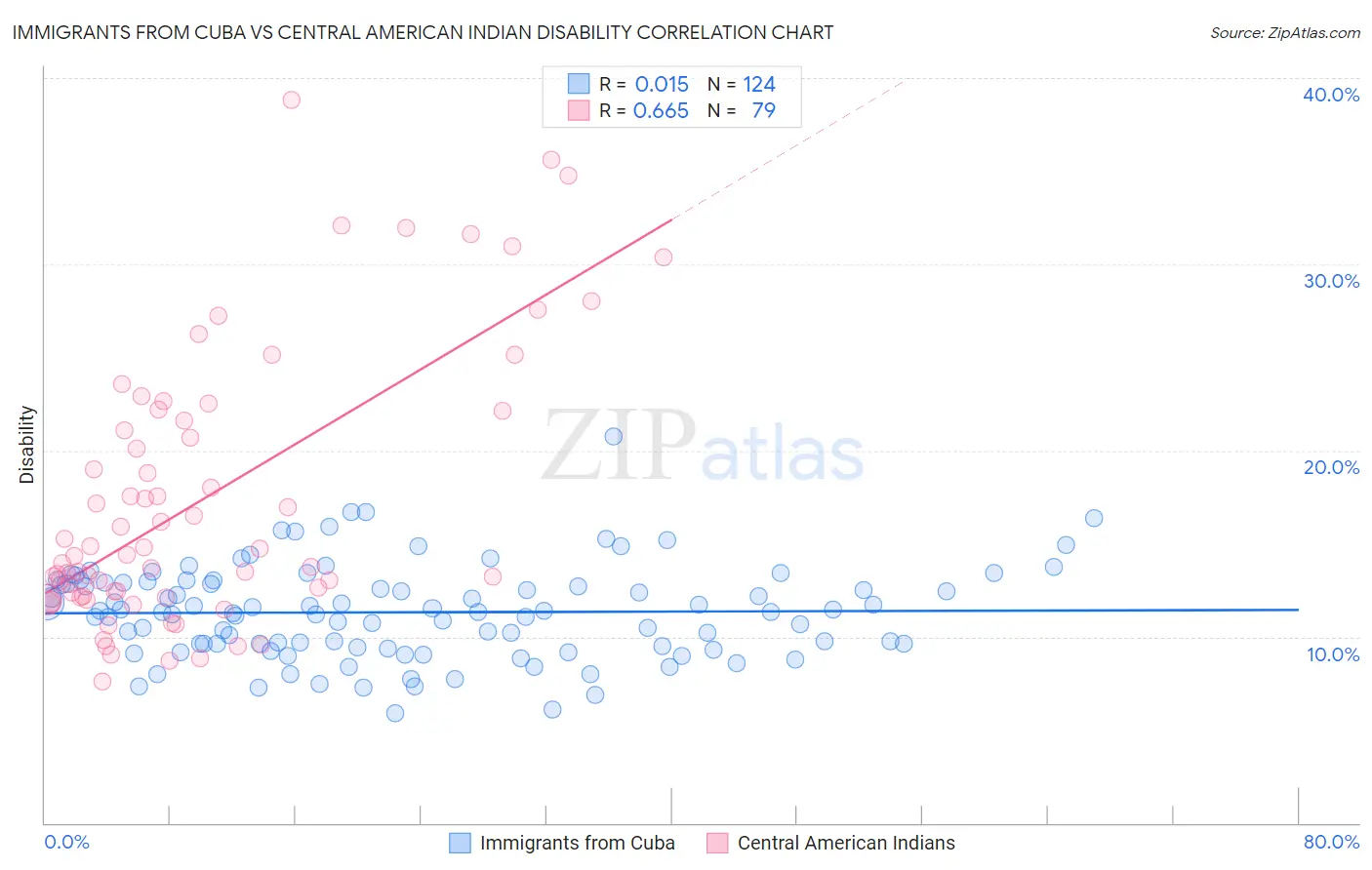 Immigrants from Cuba vs Central American Indian Disability
