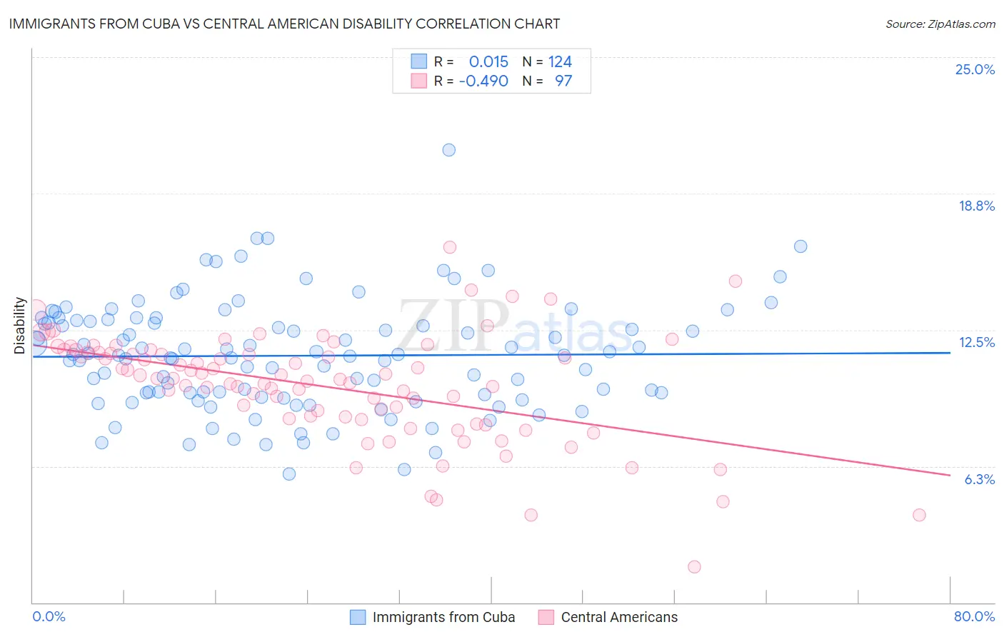 Immigrants from Cuba vs Central American Disability
