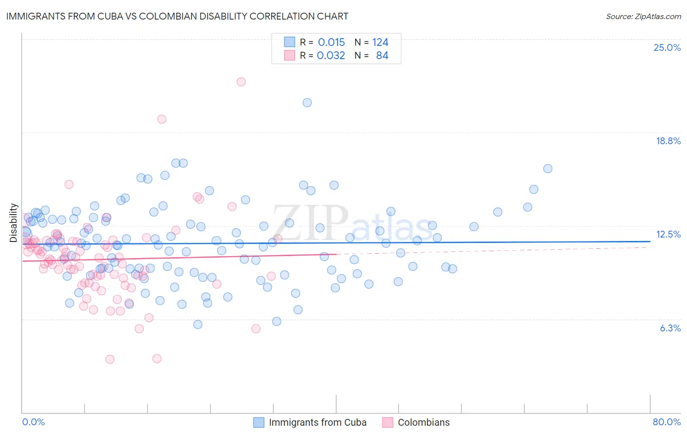 Immigrants from Cuba vs Colombian Disability