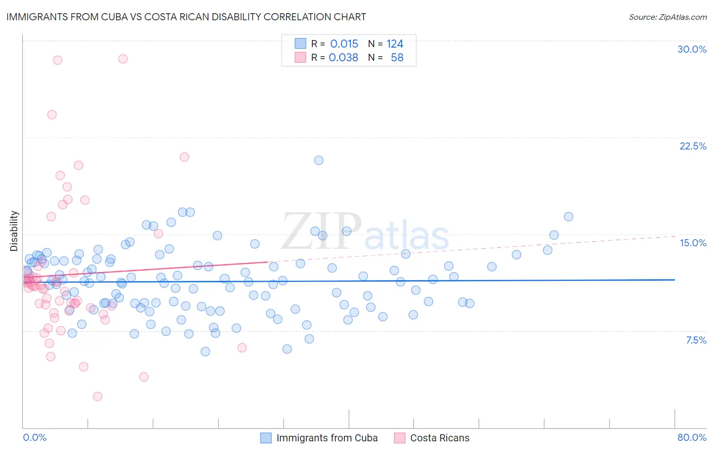 Immigrants from Cuba vs Costa Rican Disability