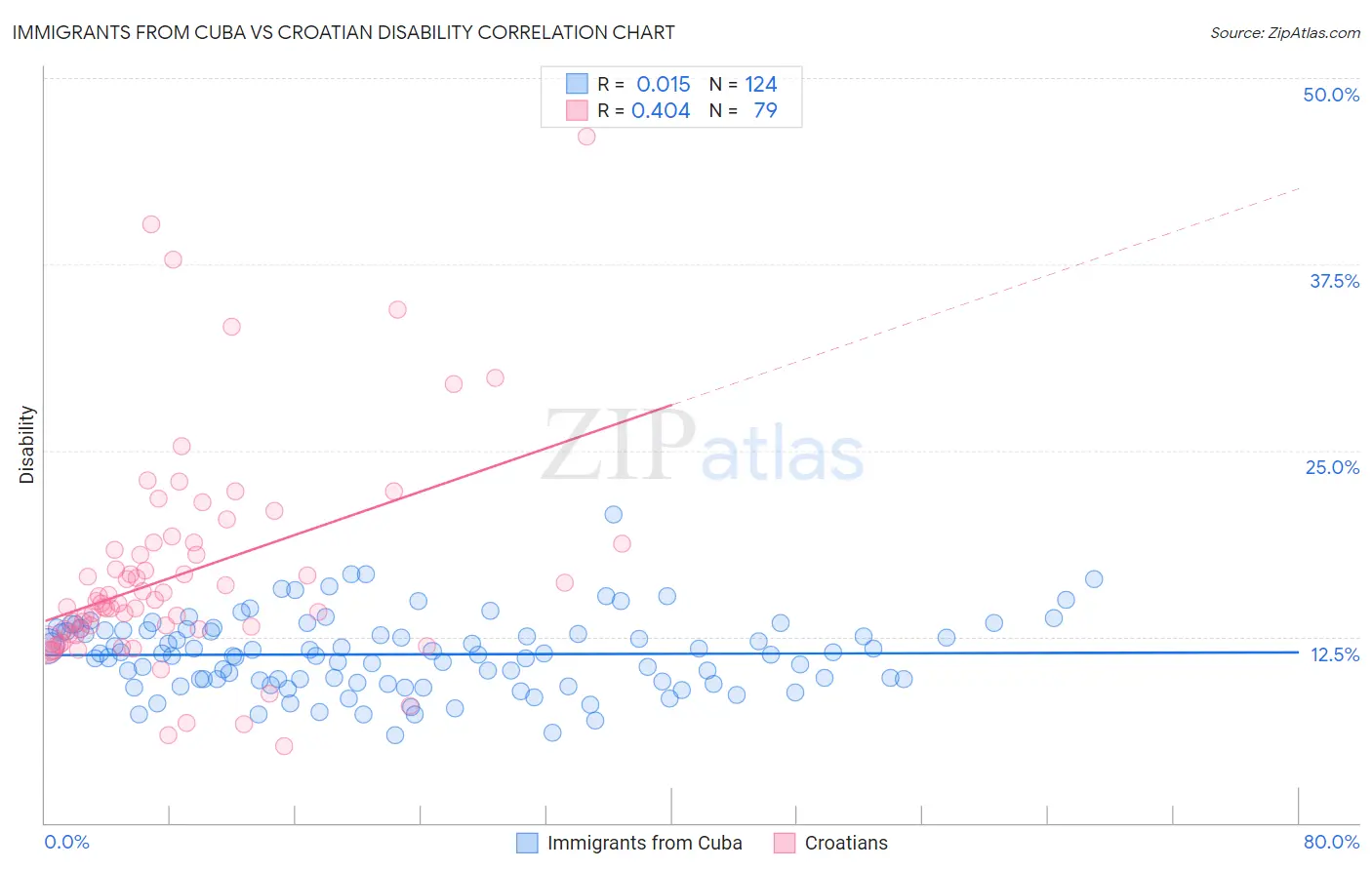 Immigrants from Cuba vs Croatian Disability