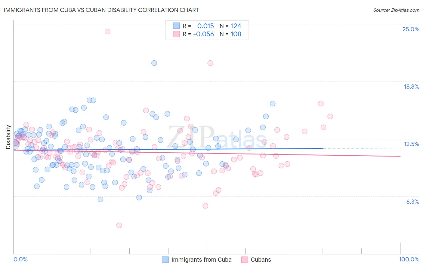 Immigrants from Cuba vs Cuban Disability