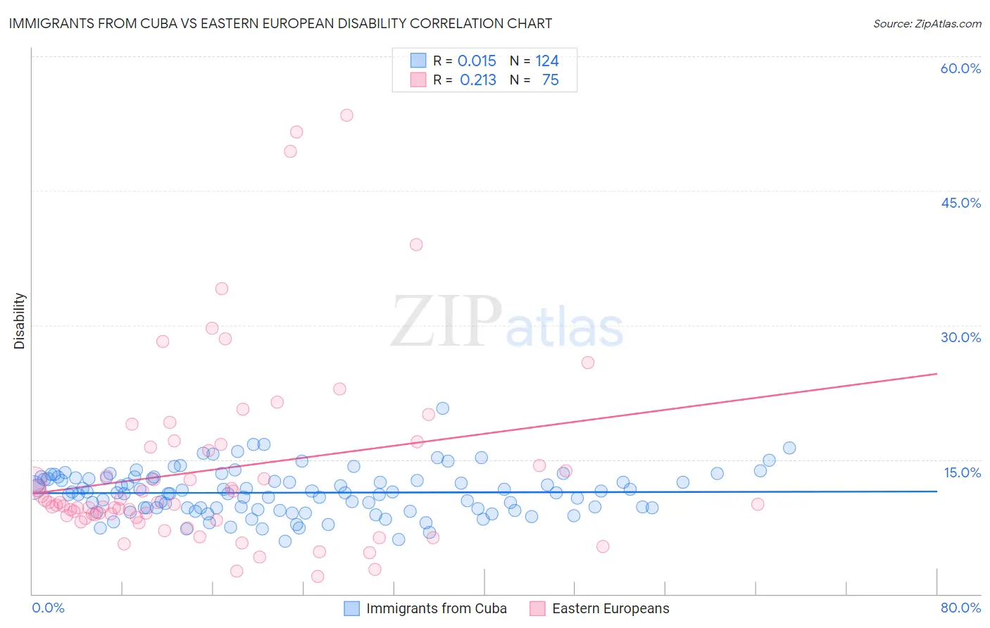 Immigrants from Cuba vs Eastern European Disability