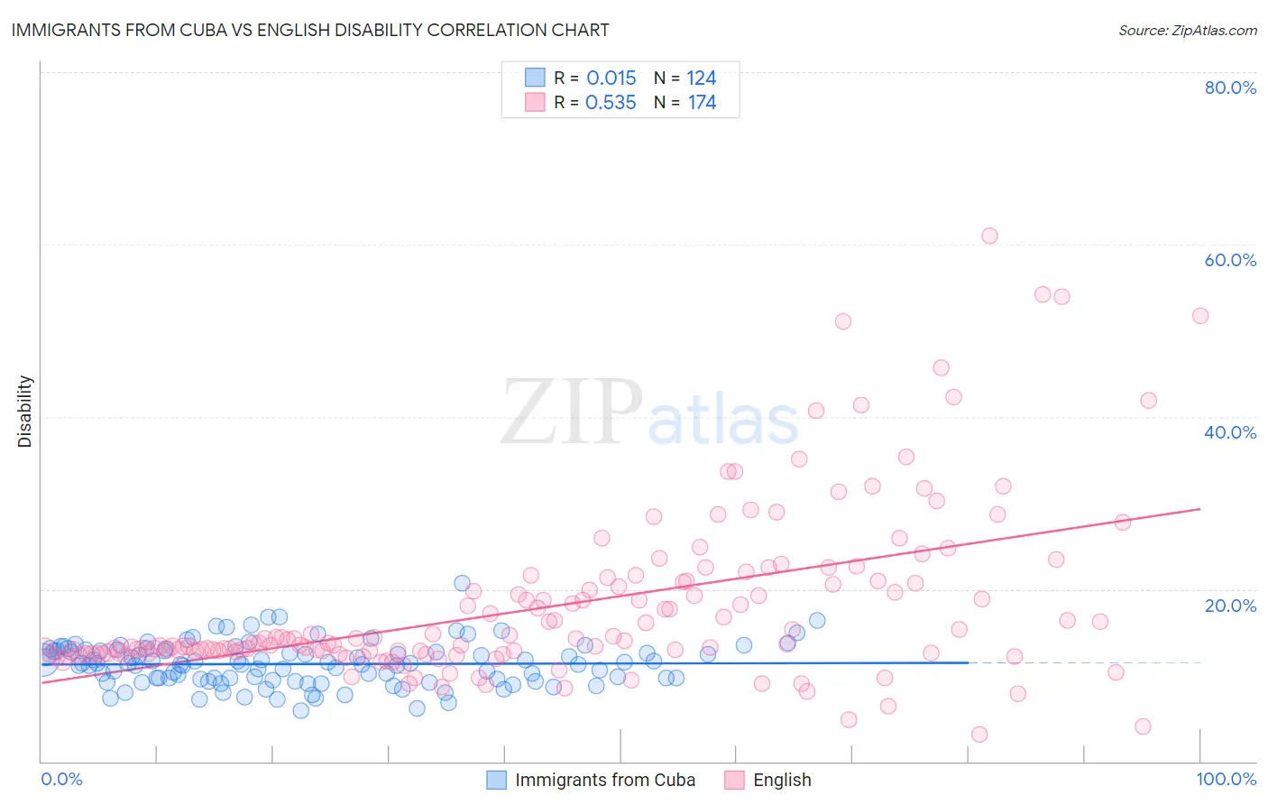 Immigrants from Cuba vs English Disability