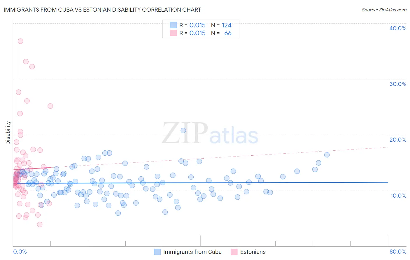 Immigrants from Cuba vs Estonian Disability