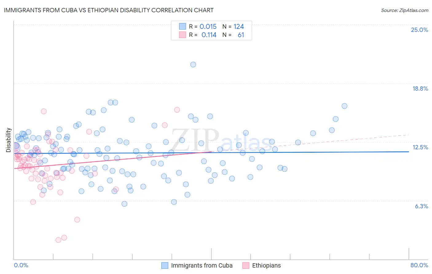 Immigrants from Cuba vs Ethiopian Disability