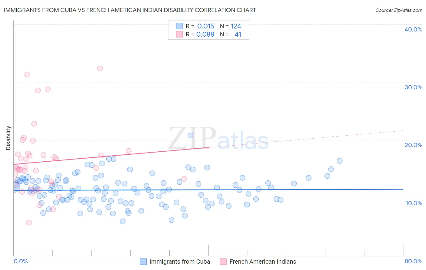 Immigrants from Cuba vs French American Indian Disability