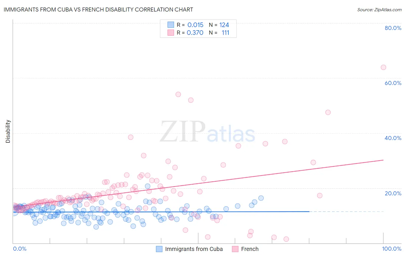 Immigrants from Cuba vs French Disability