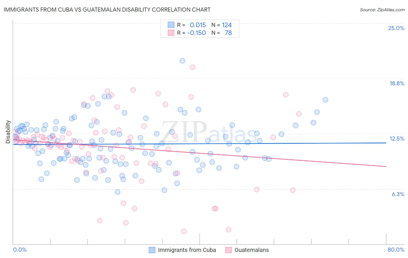 Immigrants from Cuba vs Guatemalan Disability