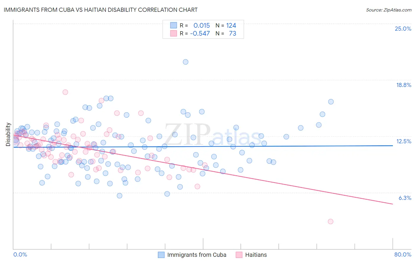 Immigrants from Cuba vs Haitian Disability